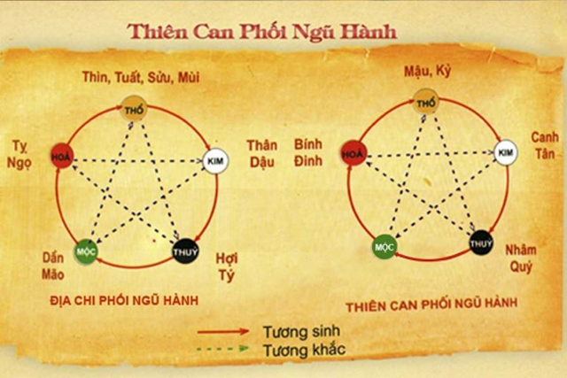 Xem Bát tự - Tứ trụ sẽ giúp các bạn tìm hiểu được yếu tố tác động đến cuộc sống của mình hàng ngày. 