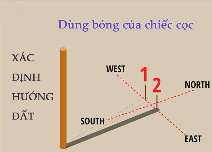 cách xác định hướng nhà đông tây nam bắc