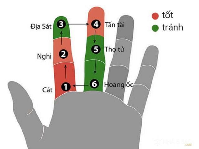 Cách tính tuổi làm nhà năm 2025