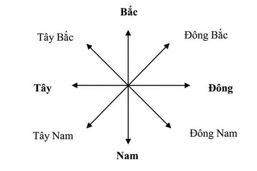 cách xác định hướng nhà theo la bàn