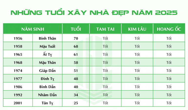 Cách tính tuổi làm nhà năm 2025