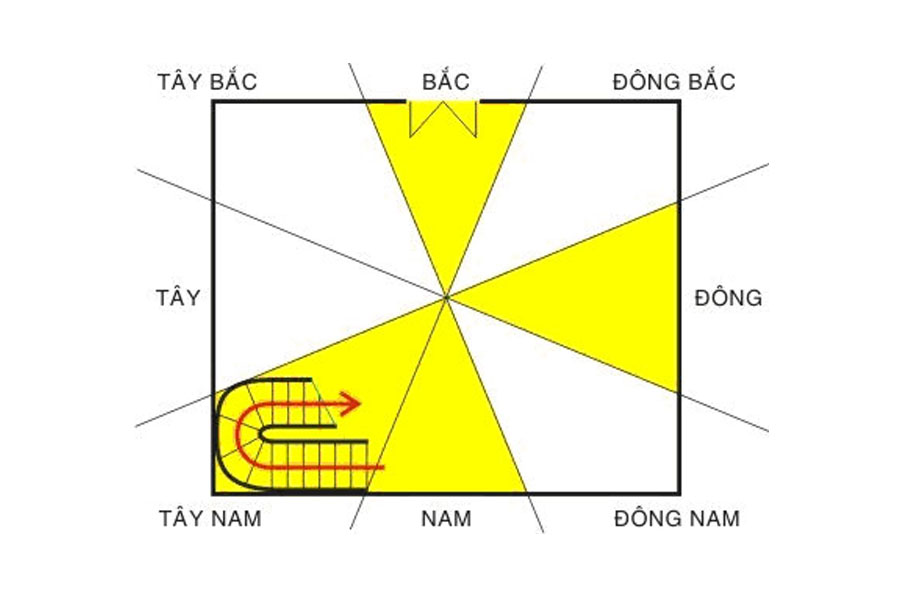 cung tài lộc nhà hướng đông nam