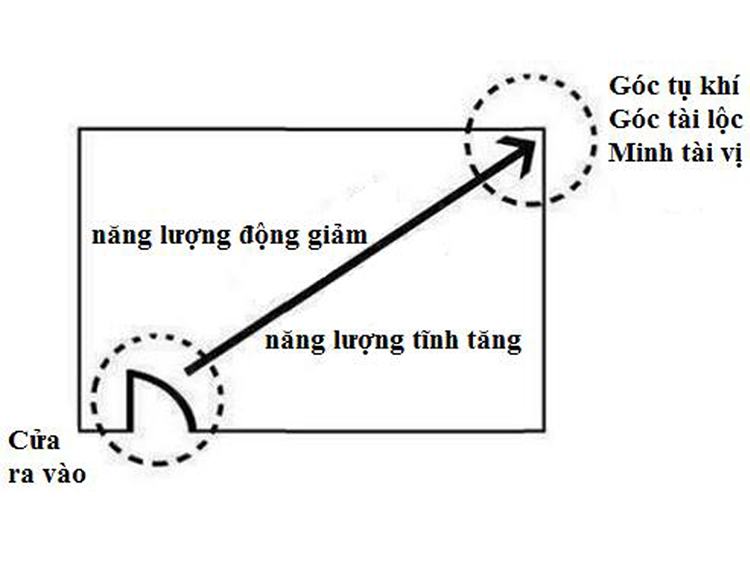 Cách xác định cung tài lộc