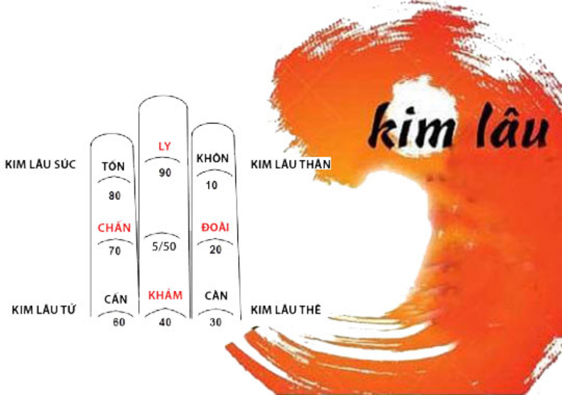 cách tính tuổi kim lâu làm nhà